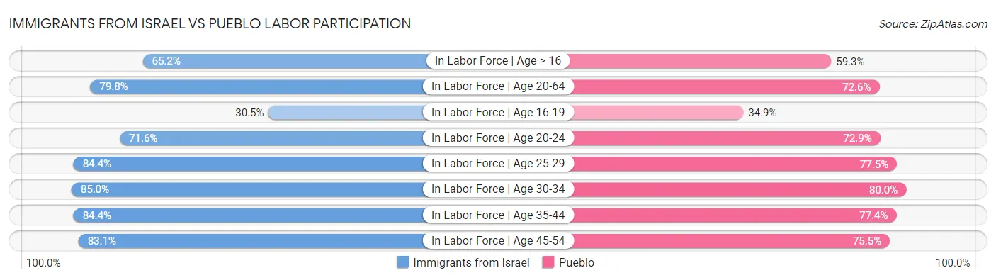 Immigrants from Israel vs Pueblo Labor Participation