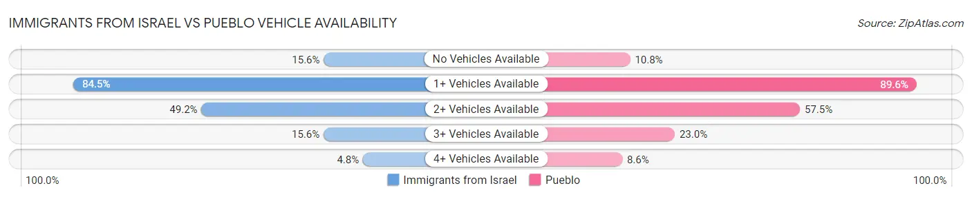 Immigrants from Israel vs Pueblo Vehicle Availability