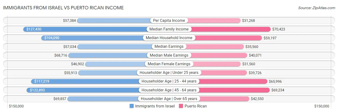 Immigrants from Israel vs Puerto Rican Income