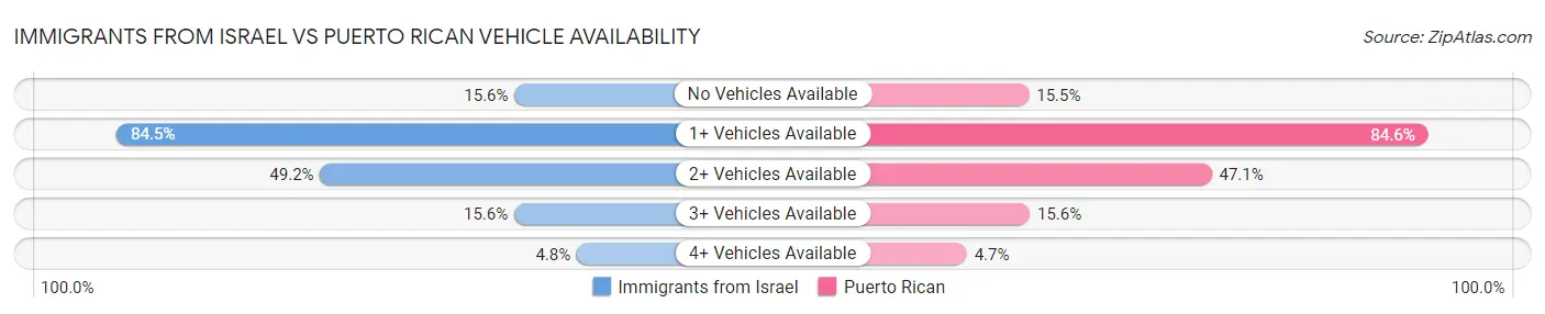 Immigrants from Israel vs Puerto Rican Vehicle Availability