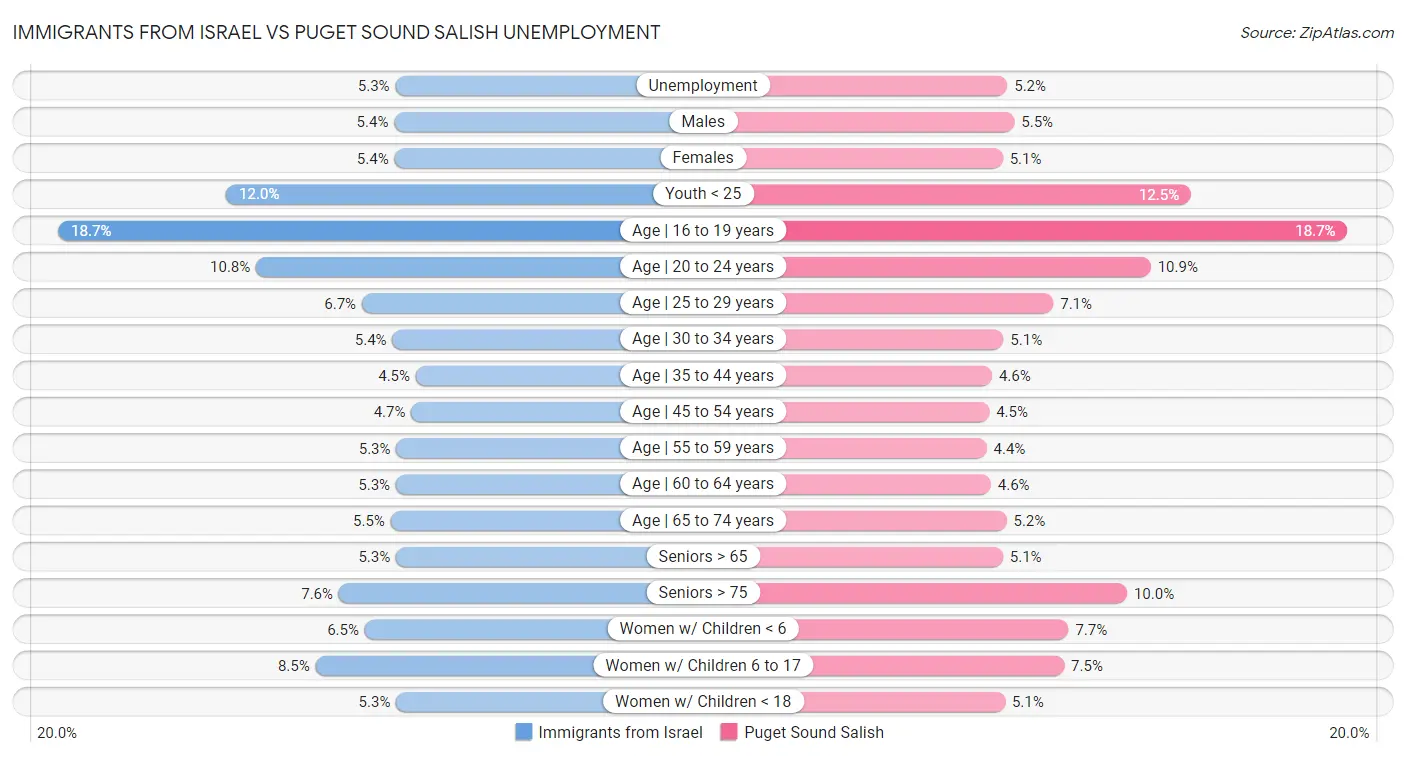 Immigrants from Israel vs Puget Sound Salish Unemployment