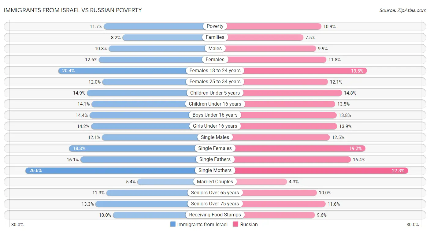Immigrants from Israel vs Russian Poverty
