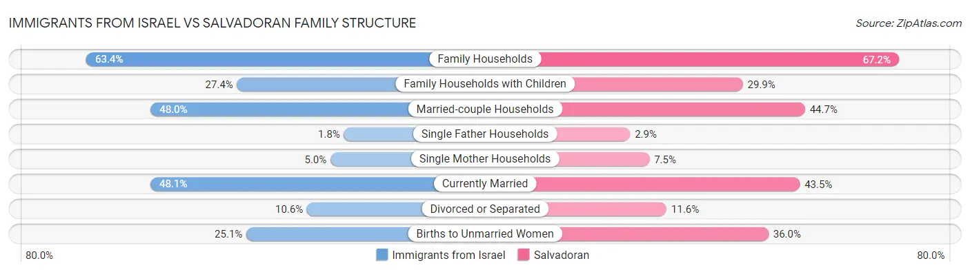 Immigrants from Israel vs Salvadoran Family Structure