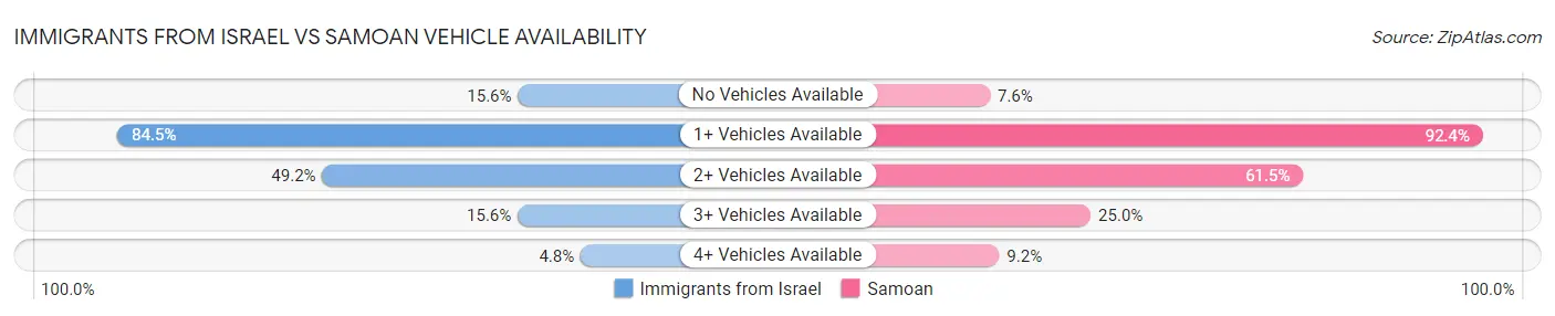 Immigrants from Israel vs Samoan Vehicle Availability