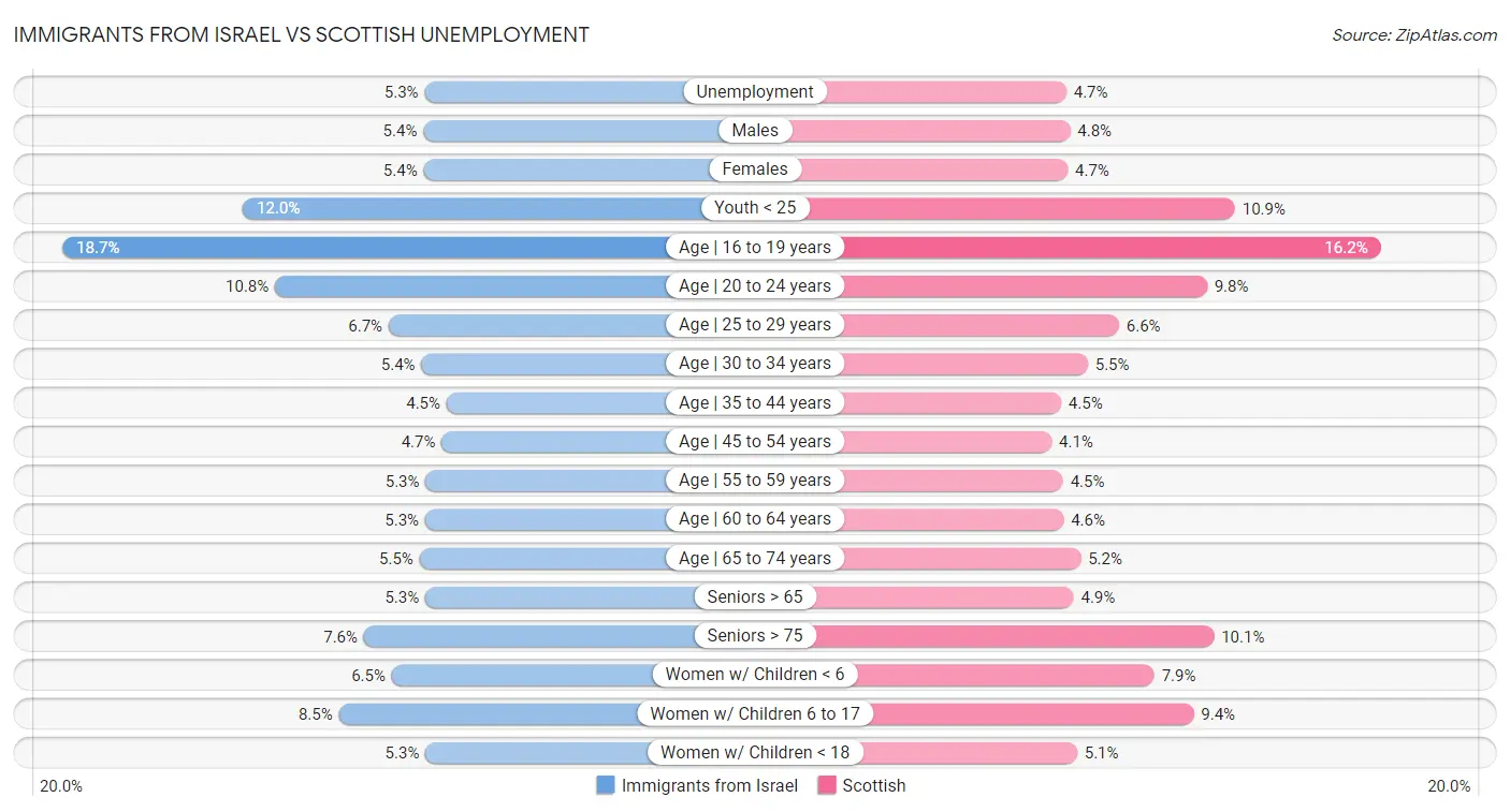 Immigrants from Israel vs Scottish Unemployment
