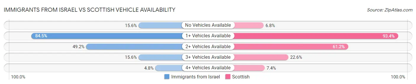 Immigrants from Israel vs Scottish Vehicle Availability