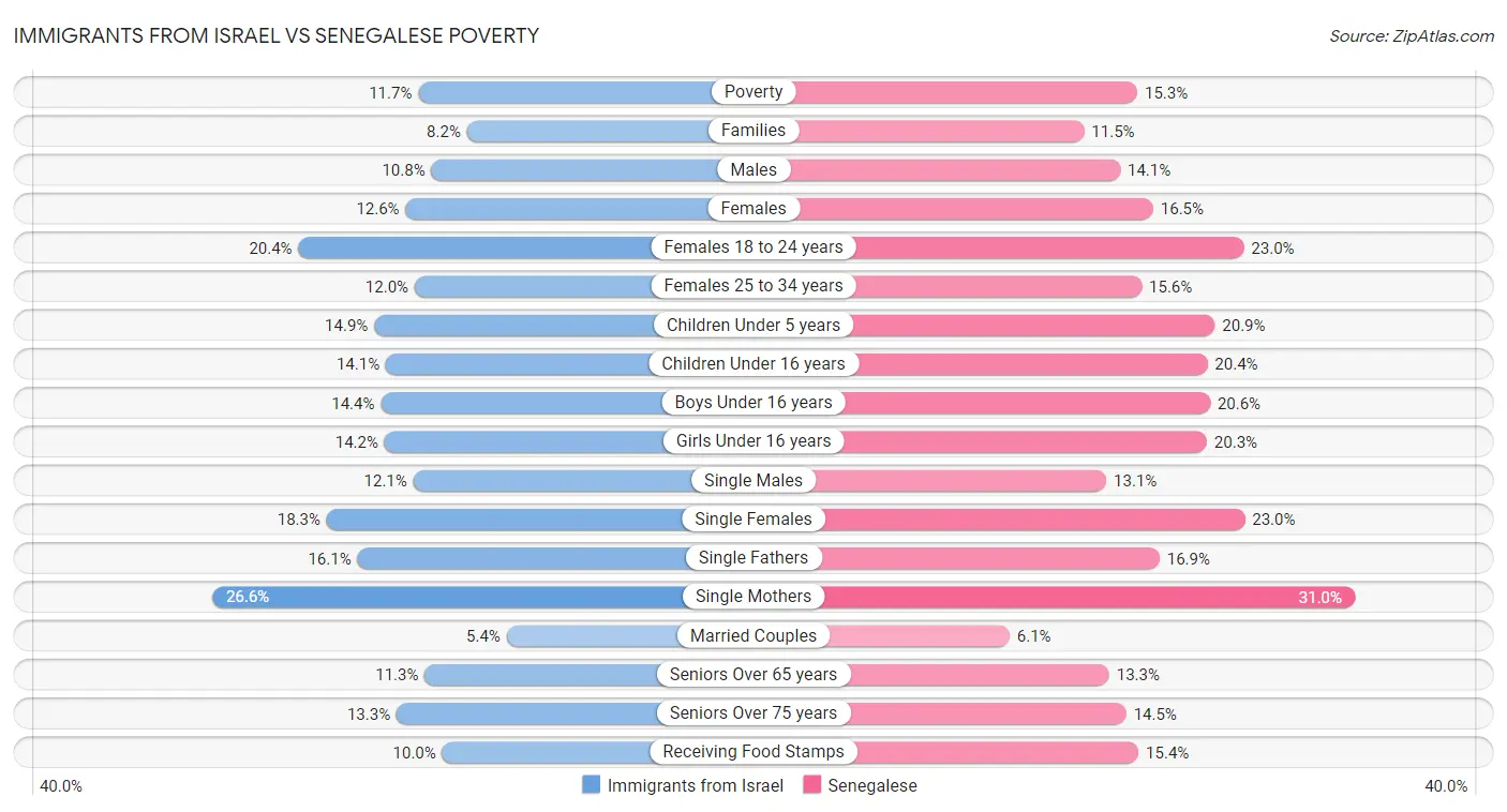 Immigrants from Israel vs Senegalese Poverty