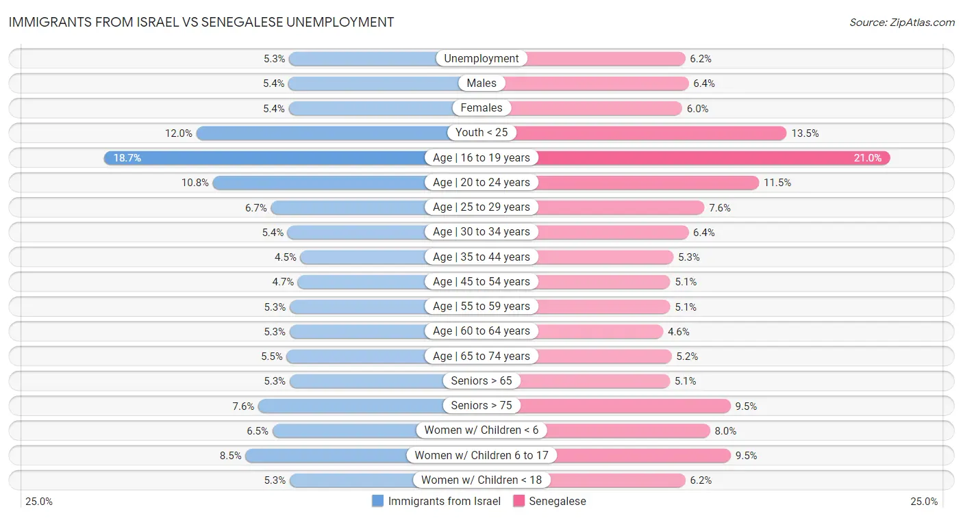 Immigrants from Israel vs Senegalese Unemployment