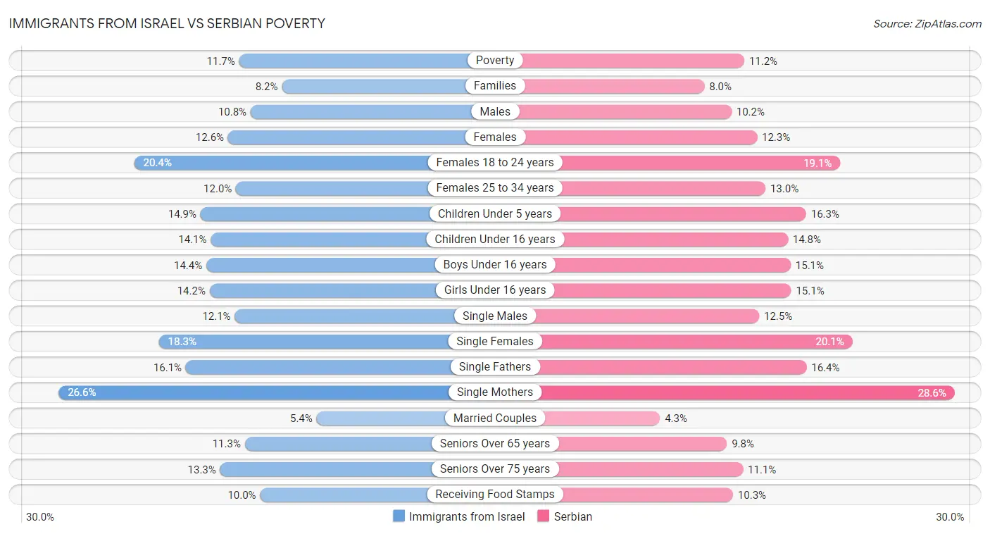 Immigrants from Israel vs Serbian Poverty