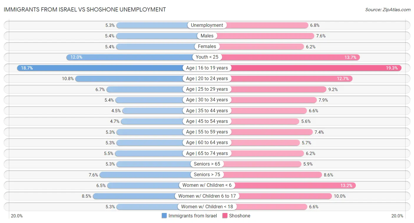 Immigrants from Israel vs Shoshone Unemployment