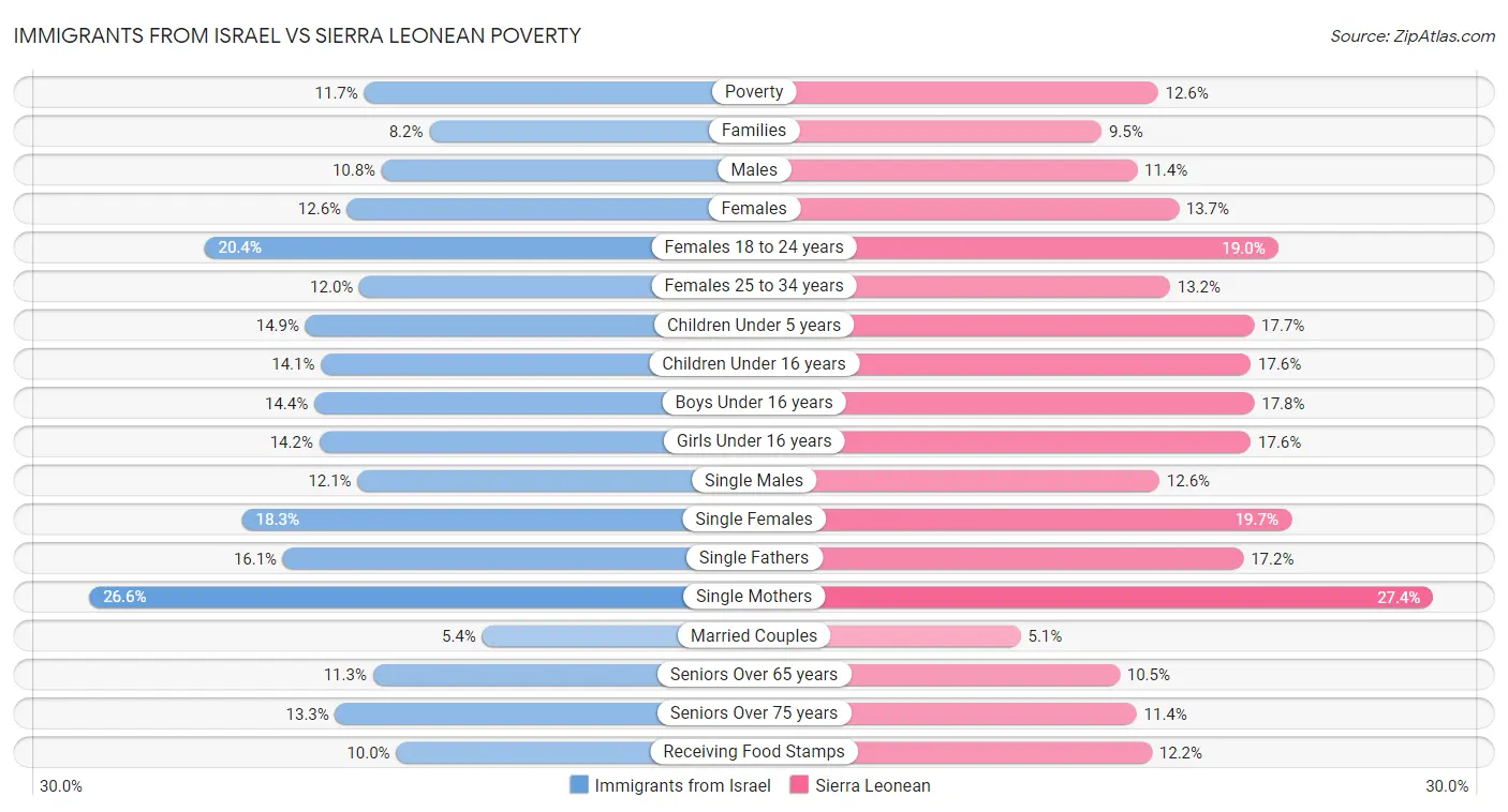 Immigrants from Israel vs Sierra Leonean Poverty