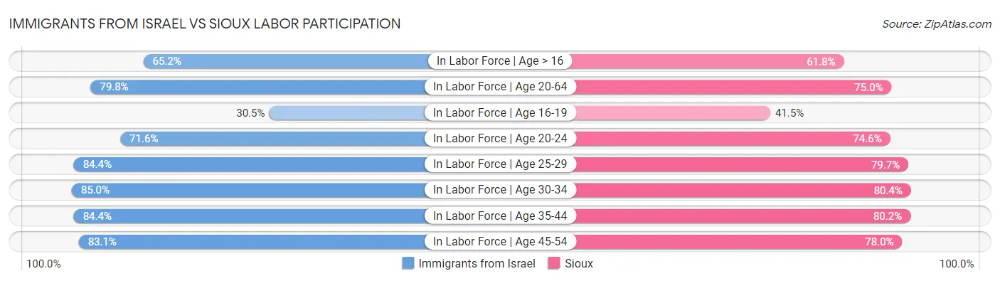 Immigrants from Israel vs Sioux Labor Participation