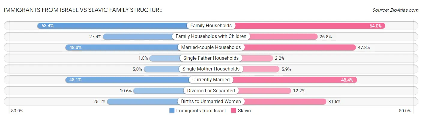 Immigrants from Israel vs Slavic Family Structure