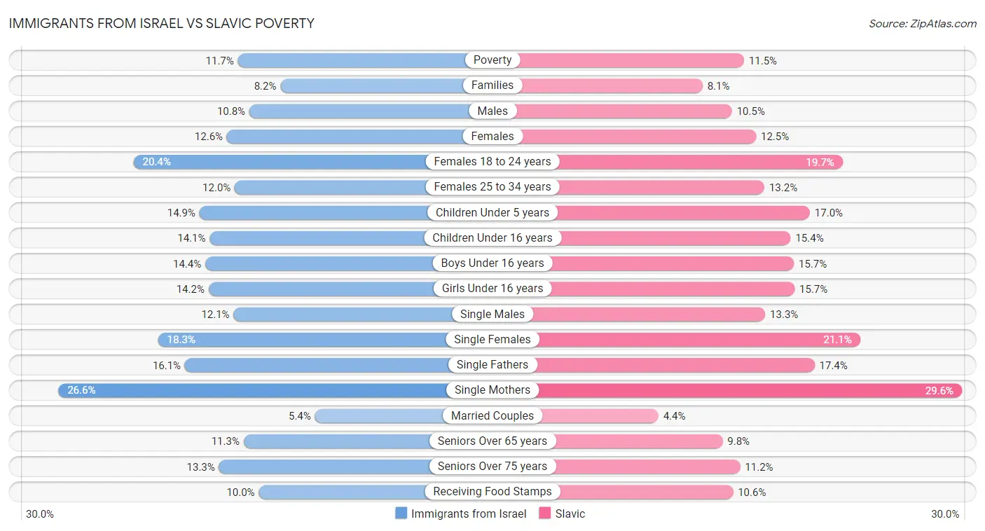 Immigrants from Israel vs Slavic Poverty