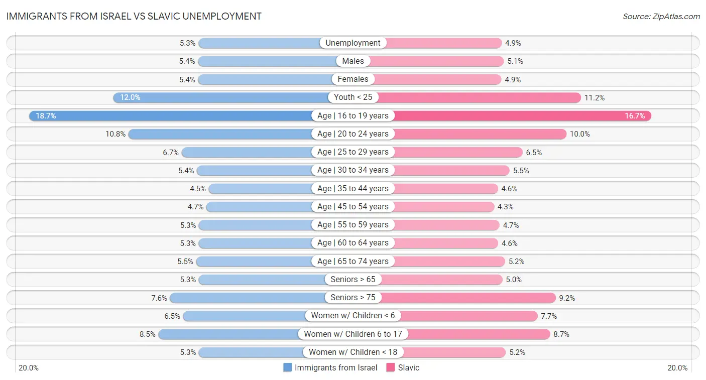 Immigrants from Israel vs Slavic Unemployment