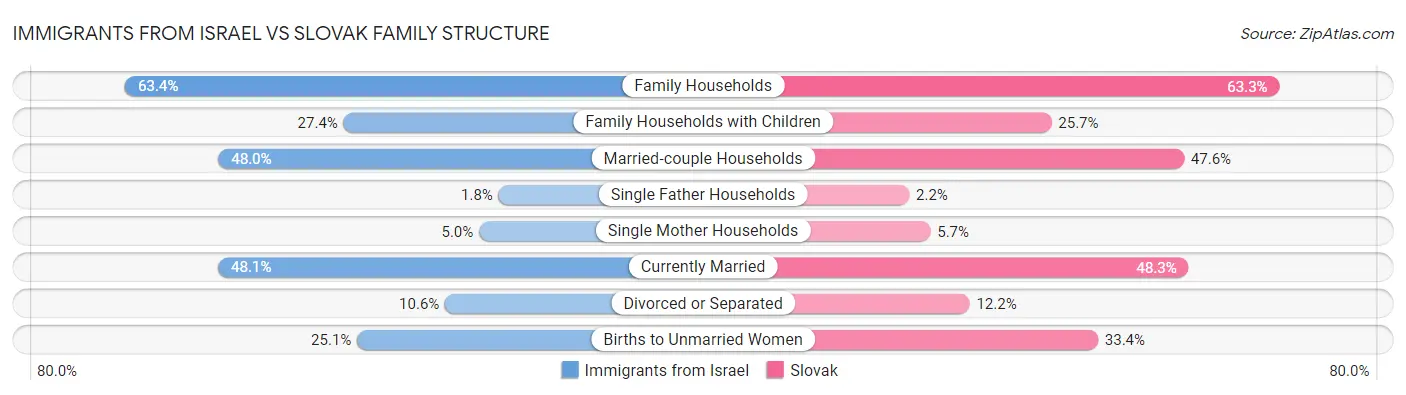 Immigrants from Israel vs Slovak Family Structure