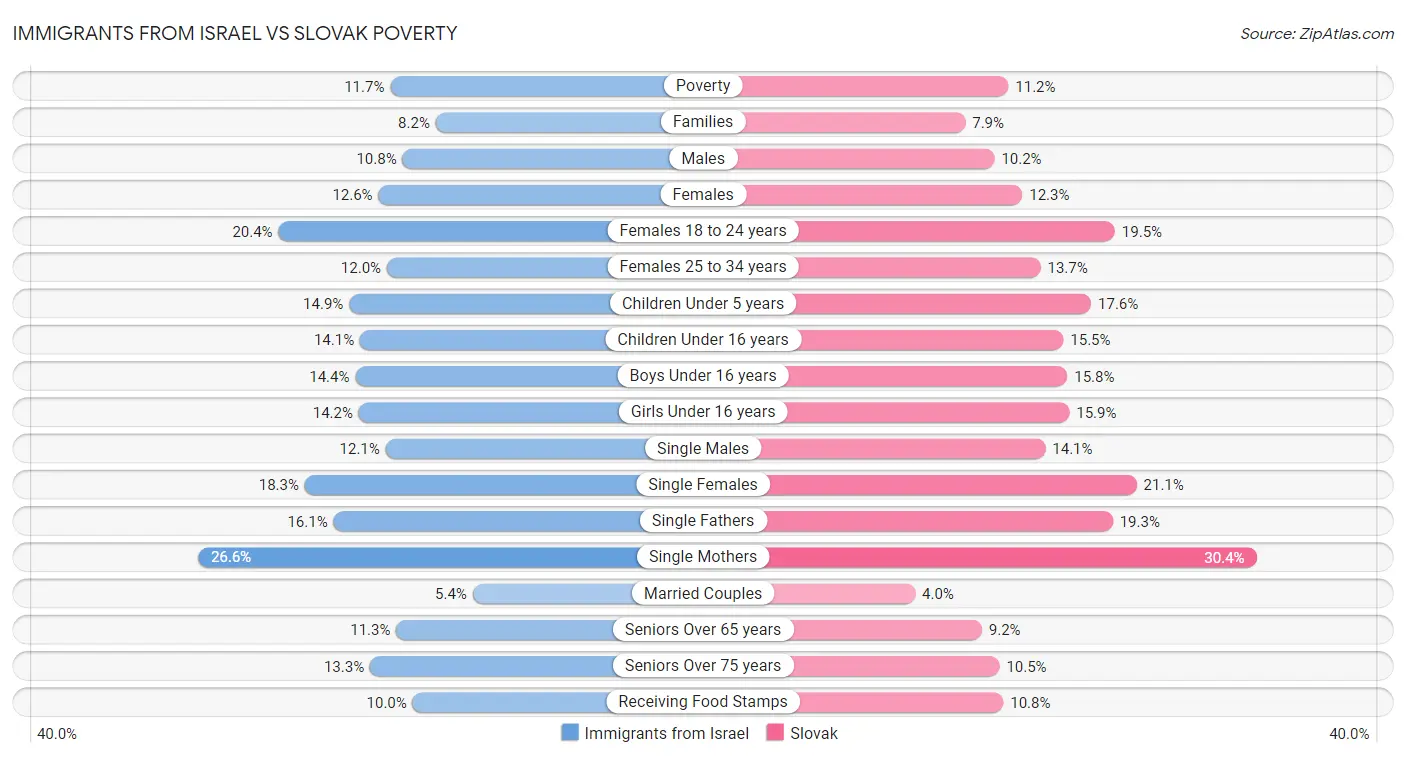 Immigrants from Israel vs Slovak Poverty