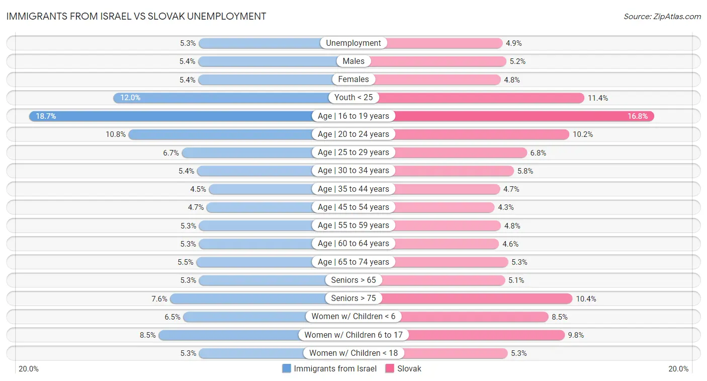Immigrants from Israel vs Slovak Unemployment