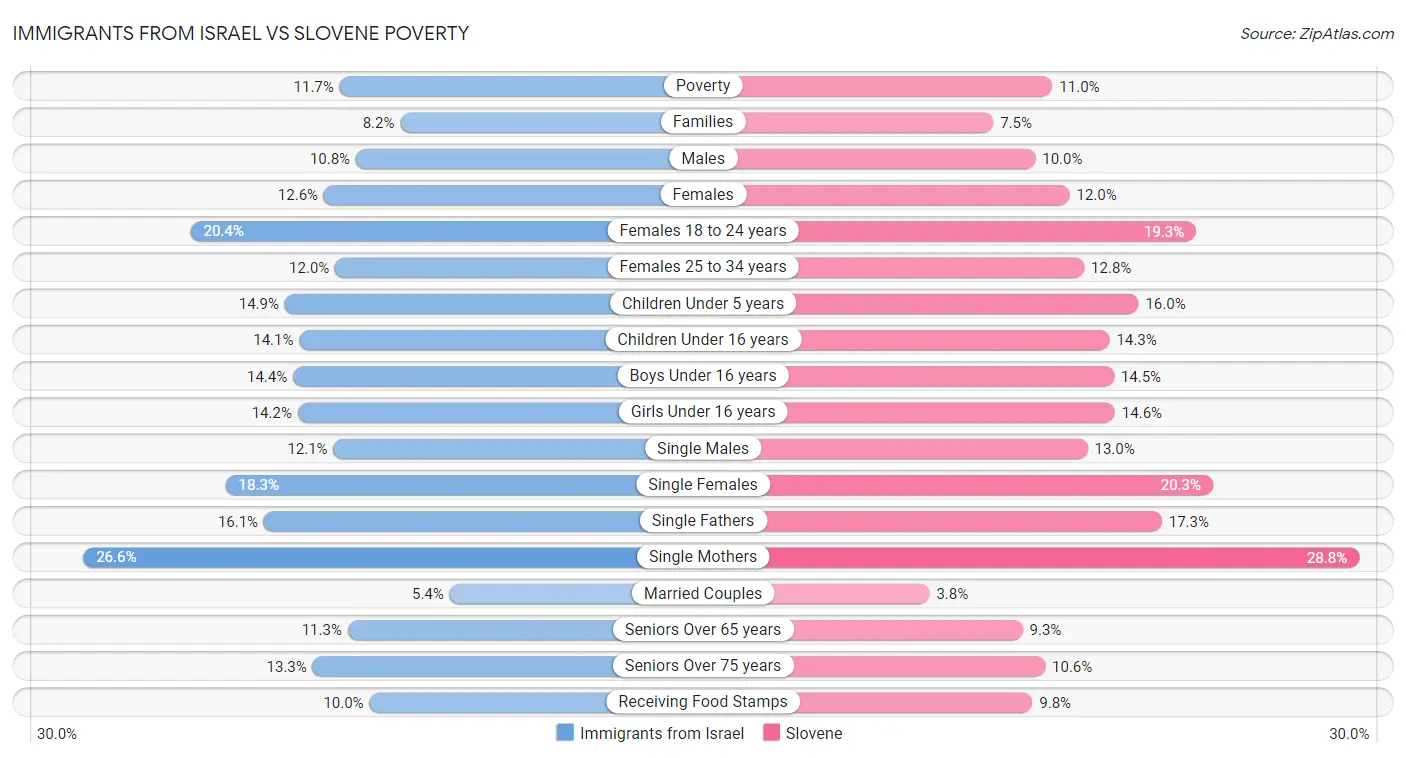 Immigrants from Israel vs Slovene Poverty