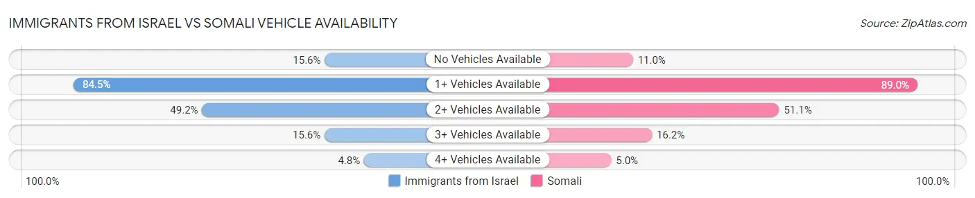 Immigrants from Israel vs Somali Vehicle Availability