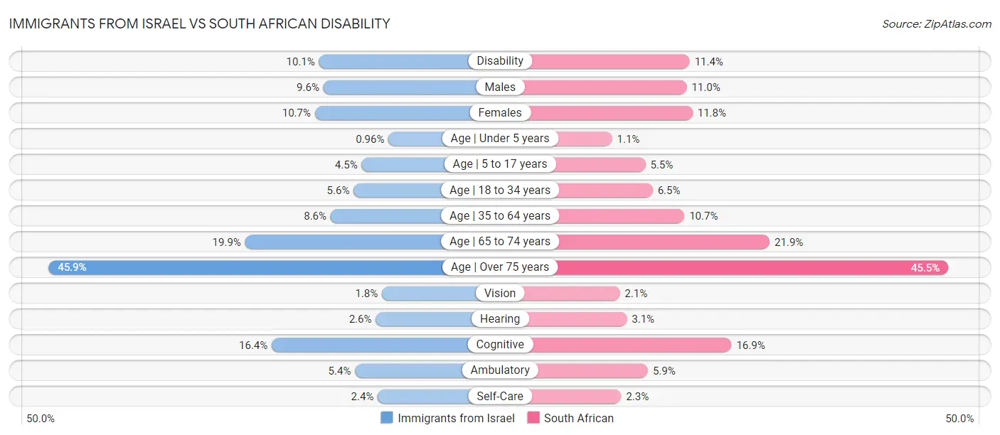 Immigrants from Israel vs South African Disability
