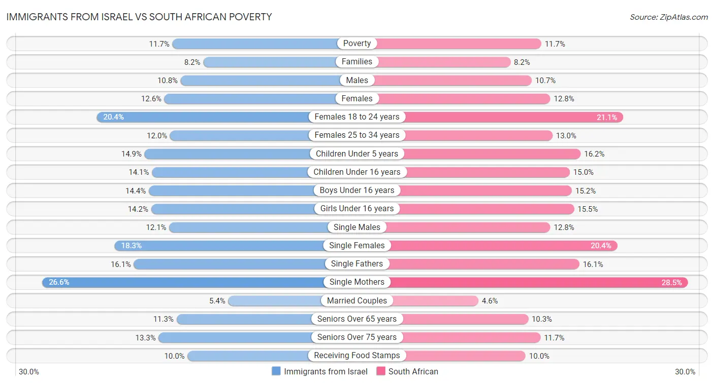 Immigrants from Israel vs South African Poverty