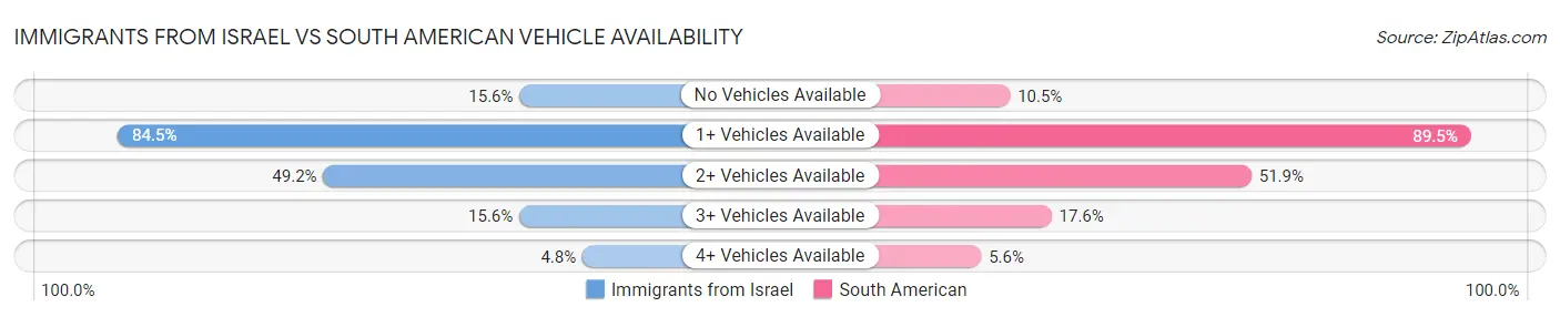 Immigrants from Israel vs South American Vehicle Availability