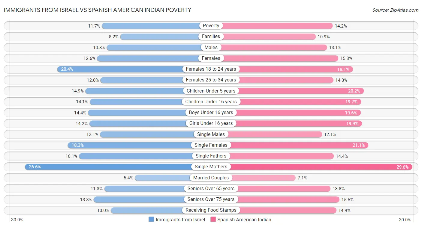 Immigrants from Israel vs Spanish American Indian Poverty