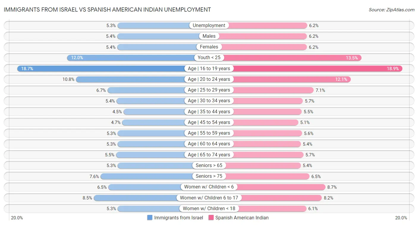 Immigrants from Israel vs Spanish American Indian Unemployment