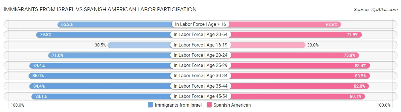 Immigrants from Israel vs Spanish American Labor Participation