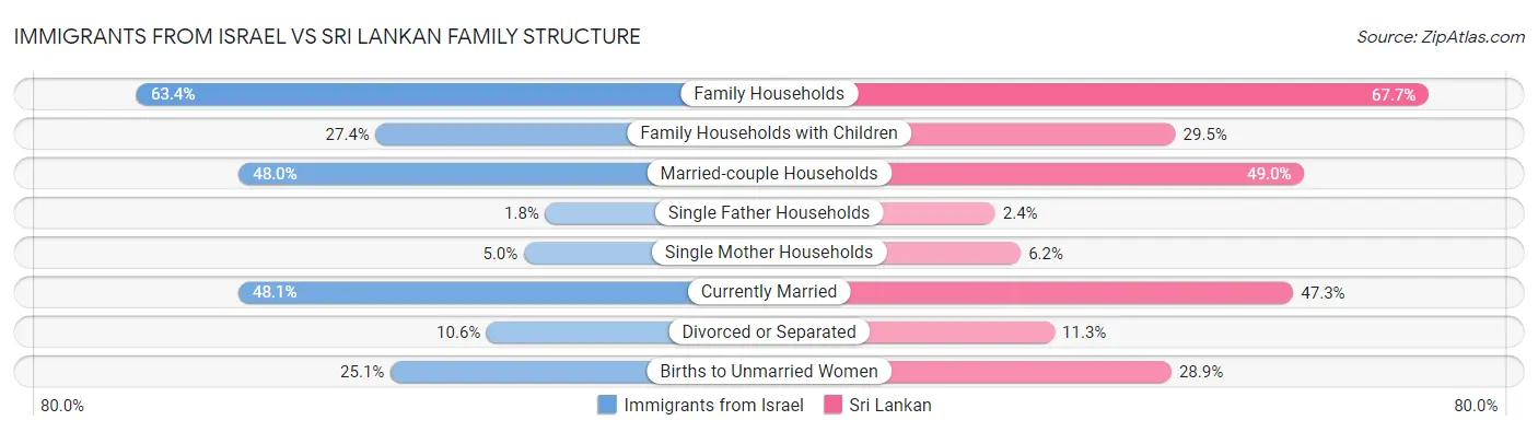 Immigrants from Israel vs Sri Lankan Family Structure