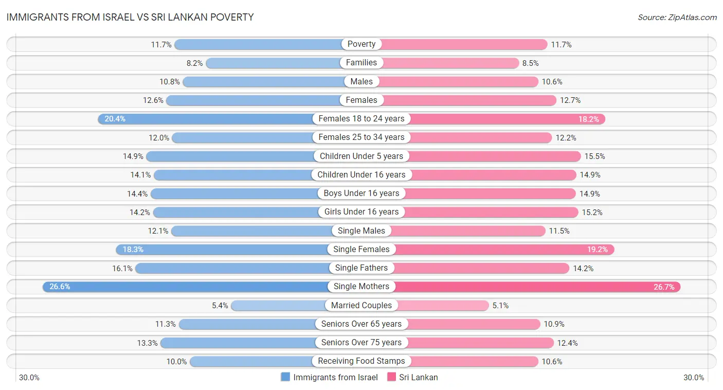 Immigrants from Israel vs Sri Lankan Poverty