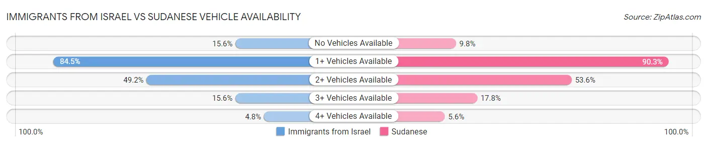 Immigrants from Israel vs Sudanese Vehicle Availability