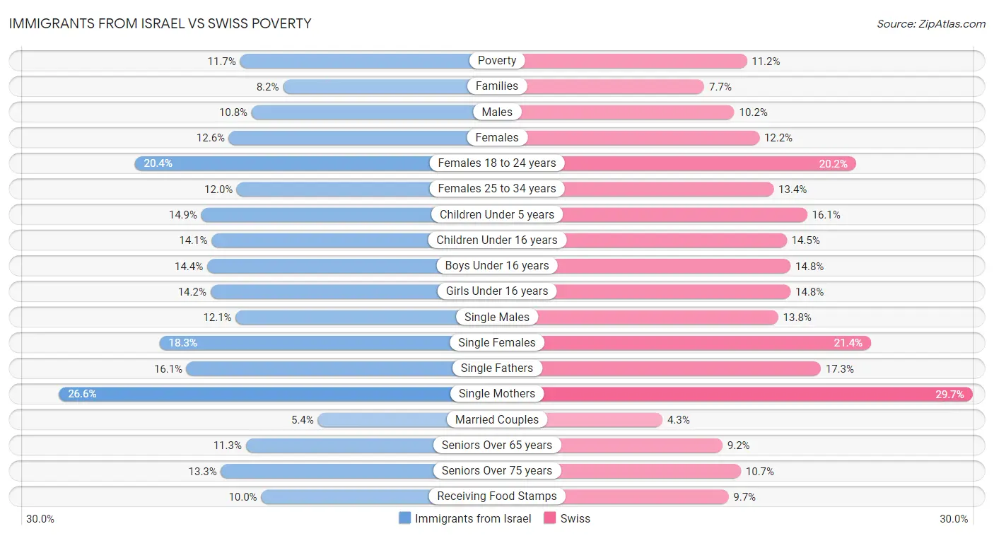 Immigrants from Israel vs Swiss Poverty