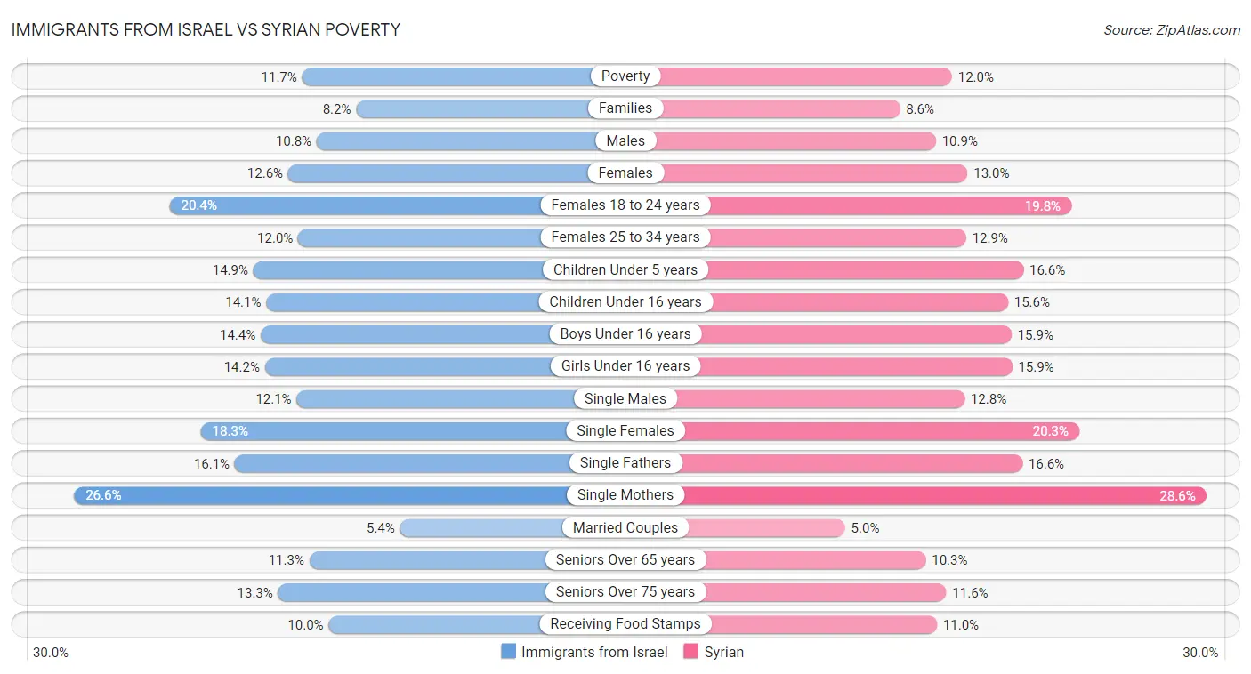 Immigrants from Israel vs Syrian Poverty