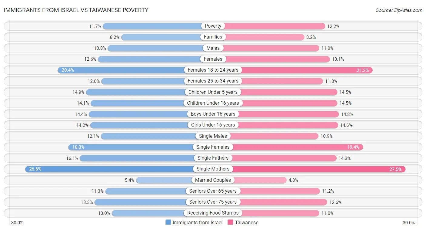 Immigrants from Israel vs Taiwanese Poverty