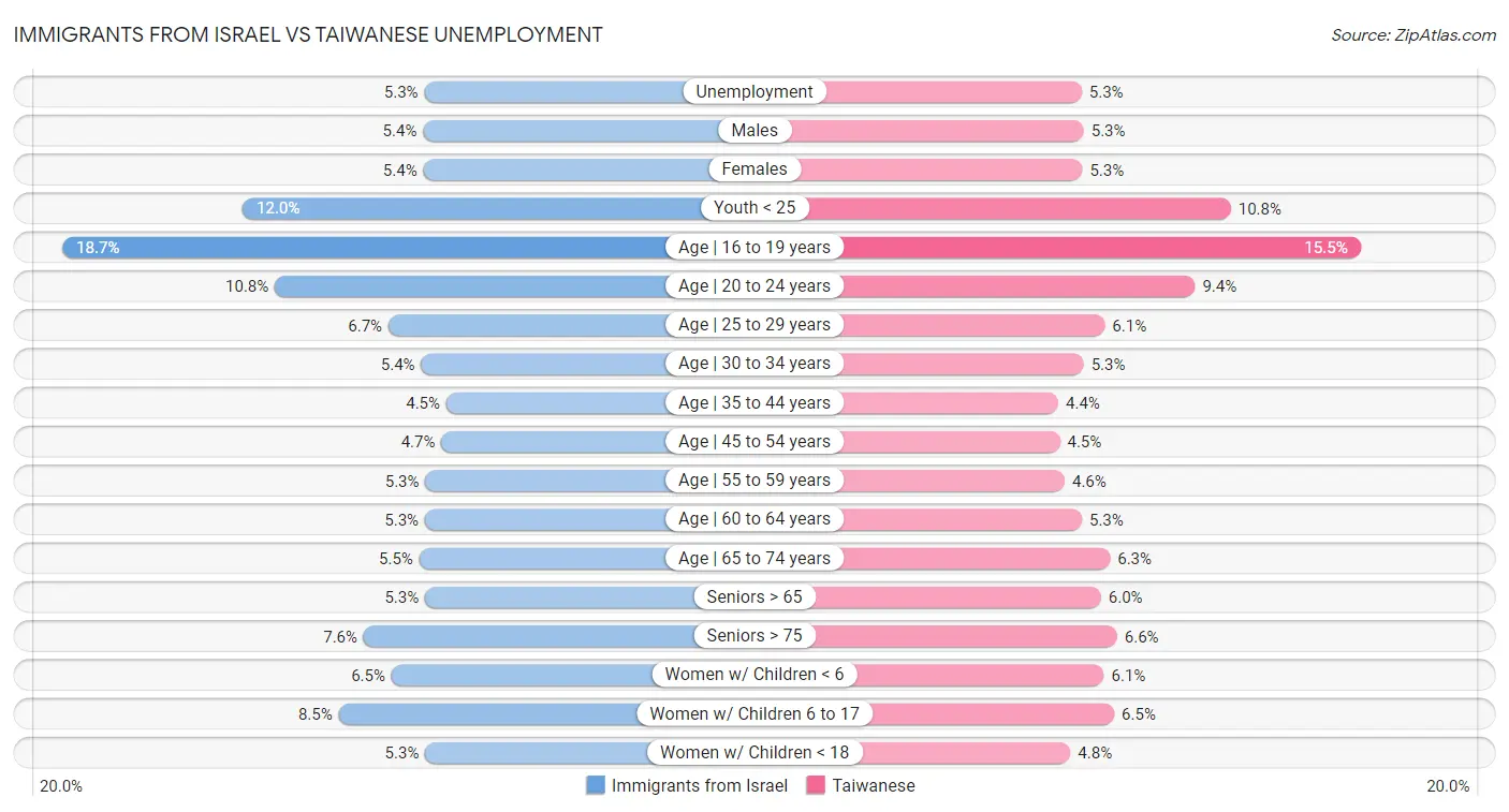 Immigrants from Israel vs Taiwanese Unemployment