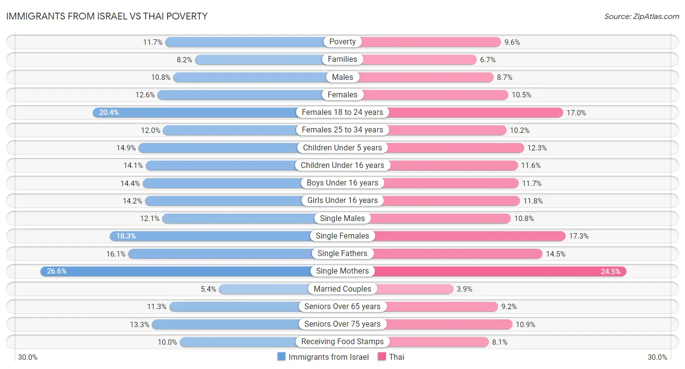 Immigrants from Israel vs Thai Poverty