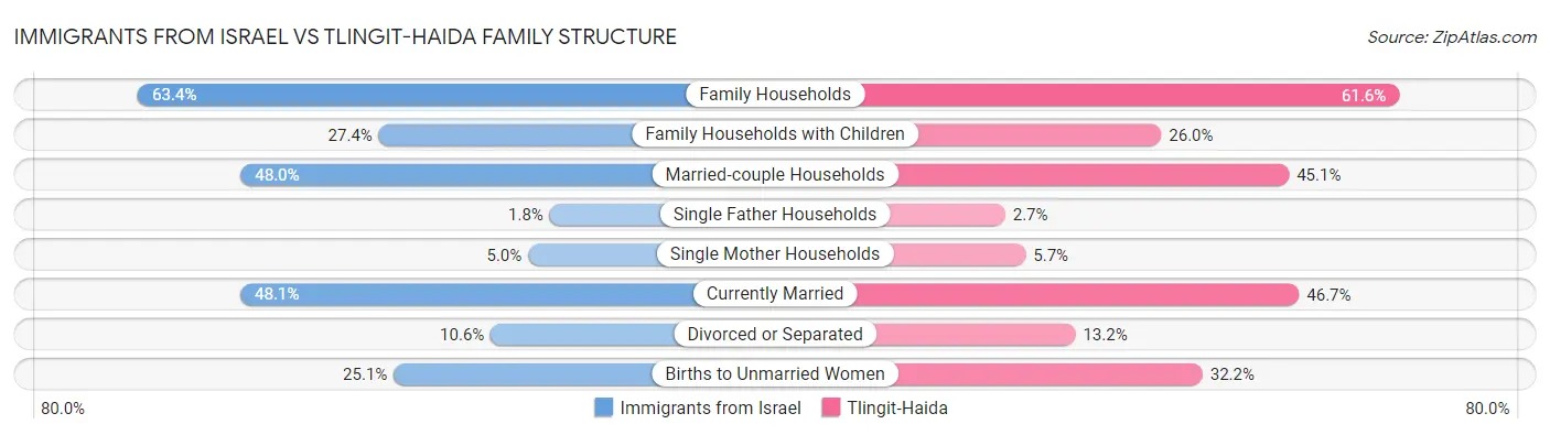 Immigrants from Israel vs Tlingit-Haida Family Structure