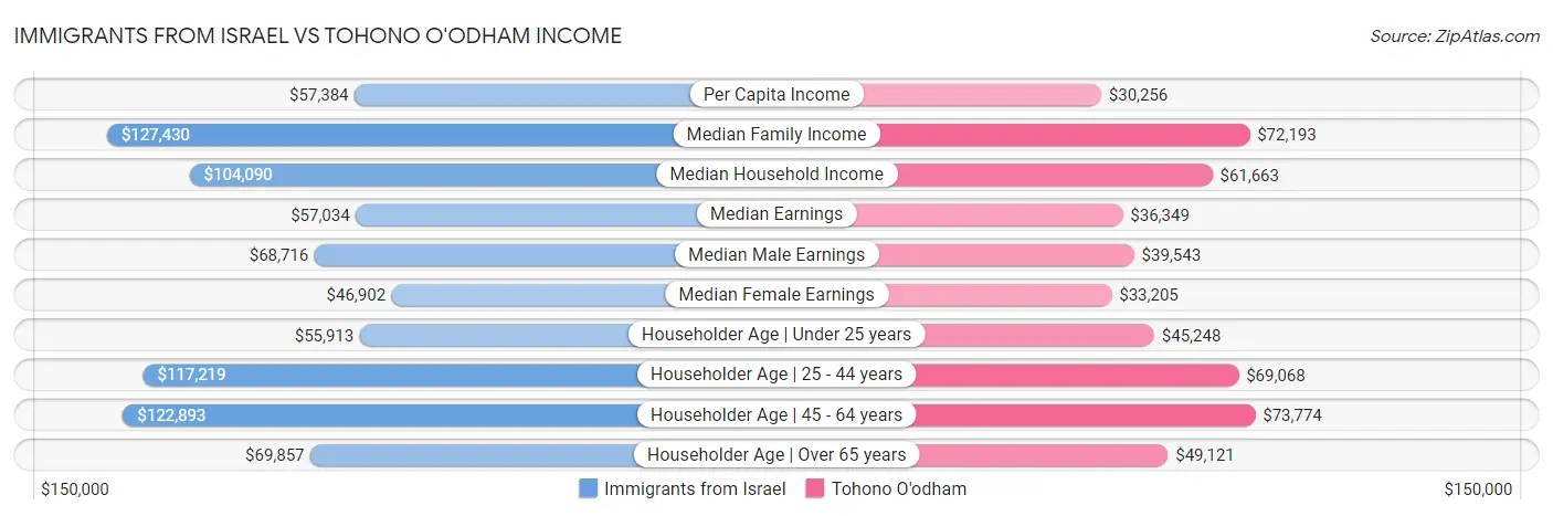 Immigrants from Israel vs Tohono O'odham Income