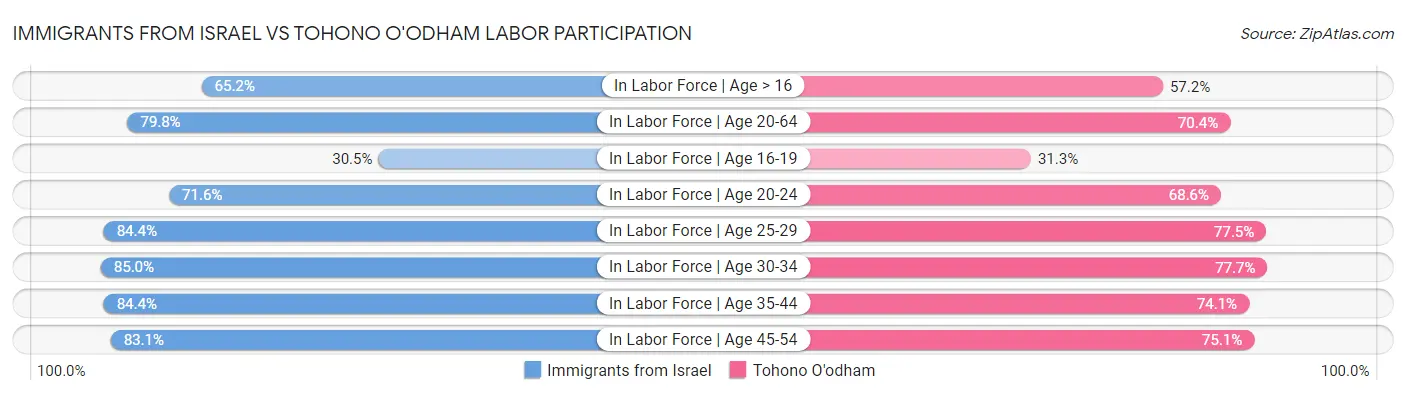 Immigrants from Israel vs Tohono O'odham Labor Participation