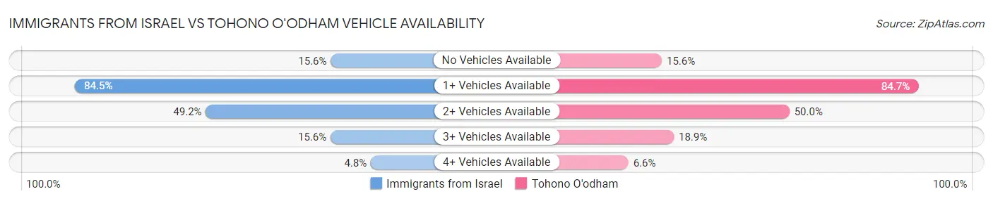 Immigrants from Israel vs Tohono O'odham Vehicle Availability