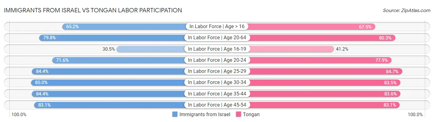 Immigrants from Israel vs Tongan Labor Participation
