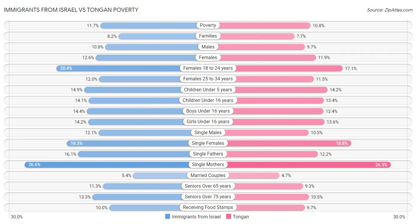 Immigrants from Israel vs Tongan Poverty