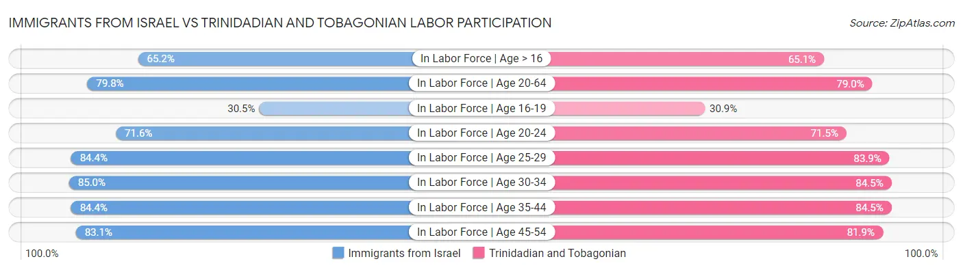 Immigrants from Israel vs Trinidadian and Tobagonian Labor Participation