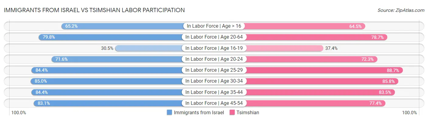 Immigrants from Israel vs Tsimshian Labor Participation