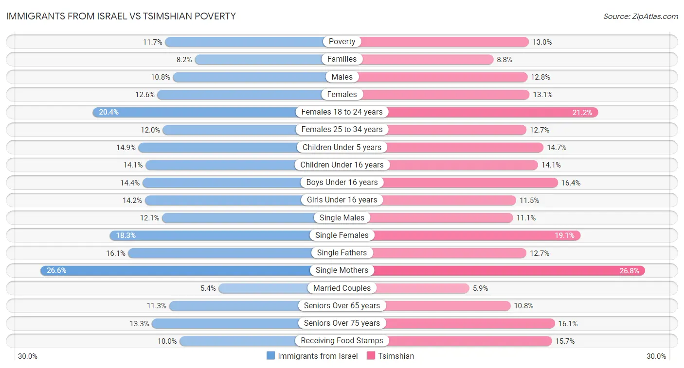 Immigrants from Israel vs Tsimshian Poverty
