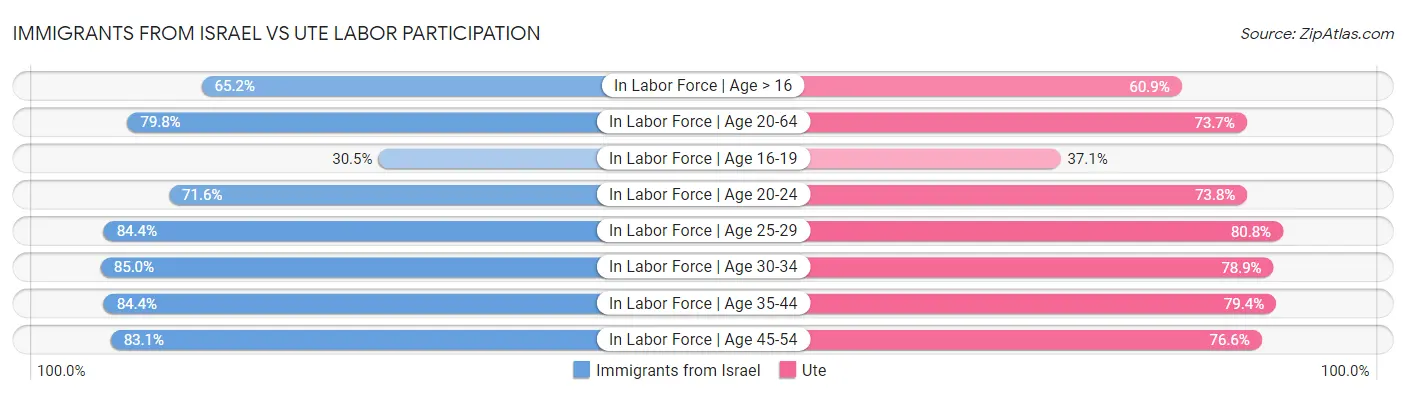 Immigrants from Israel vs Ute Labor Participation