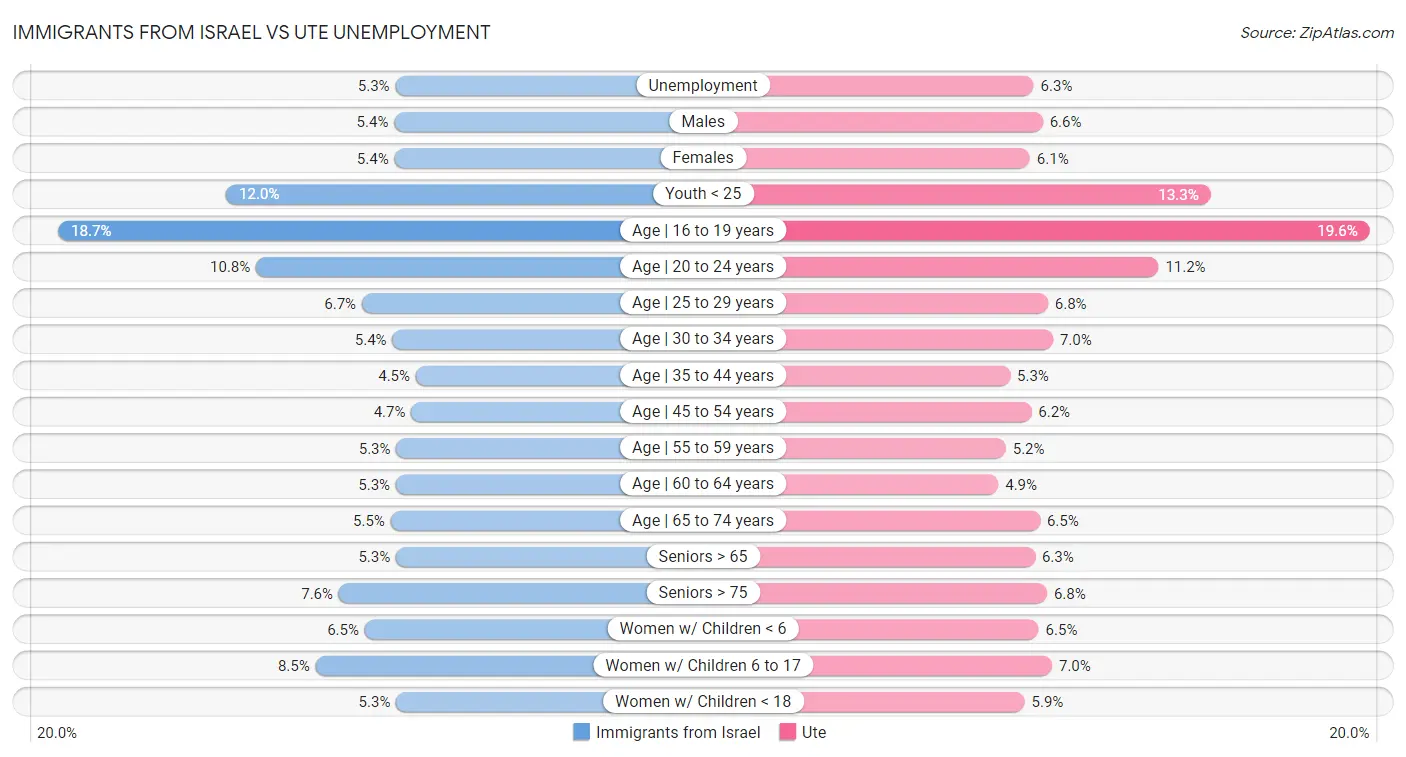 Immigrants from Israel vs Ute Unemployment