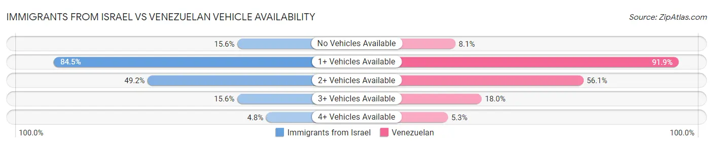 Immigrants from Israel vs Venezuelan Vehicle Availability